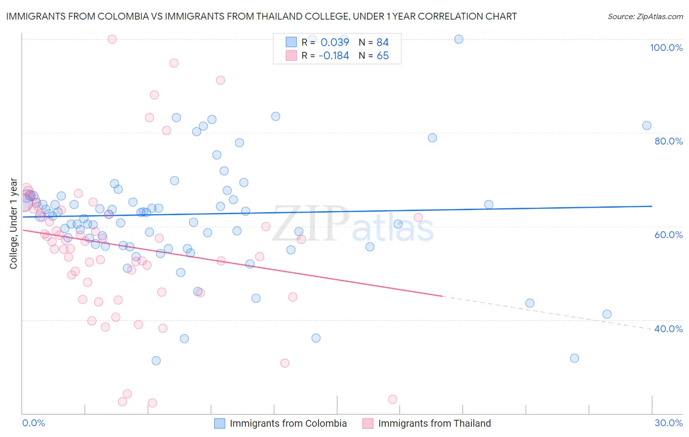 Immigrants from Colombia vs Immigrants from Thailand College, Under 1 year