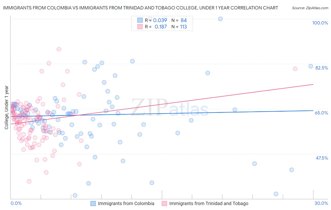 Immigrants from Colombia vs Immigrants from Trinidad and Tobago College, Under 1 year