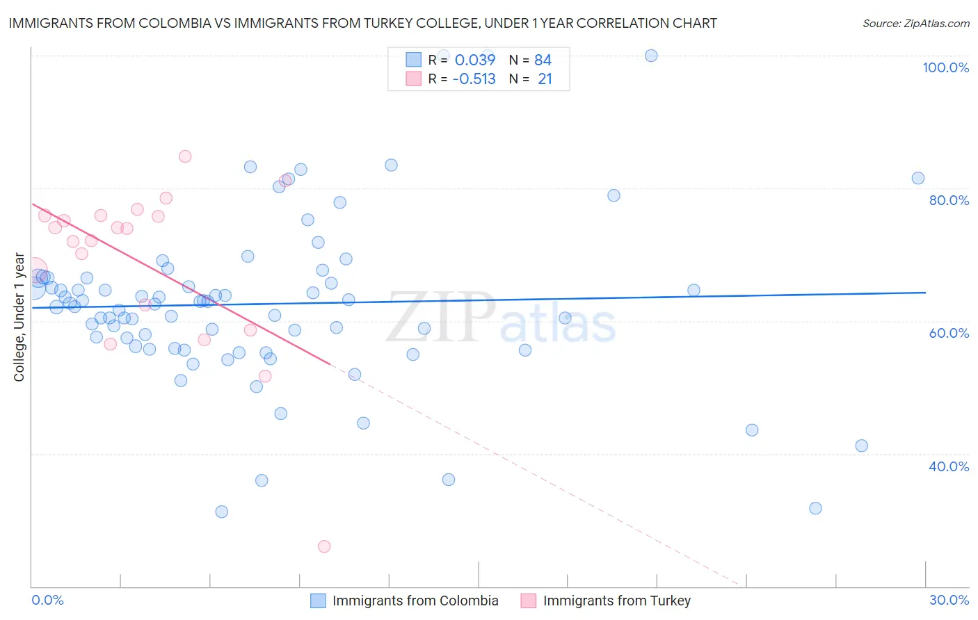 Immigrants from Colombia vs Immigrants from Turkey College, Under 1 year