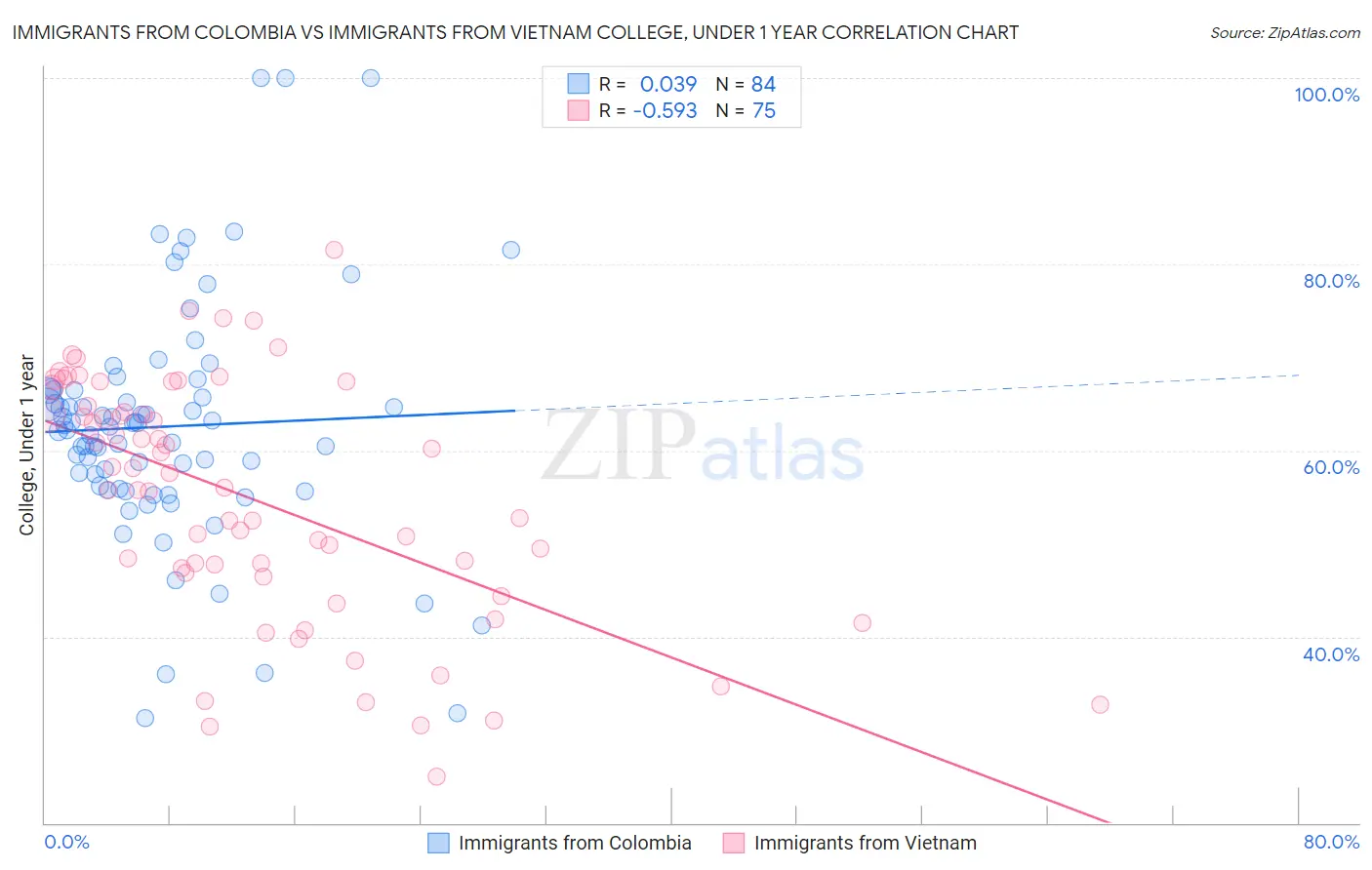 Immigrants from Colombia vs Immigrants from Vietnam College, Under 1 year