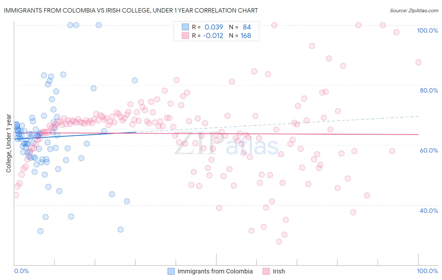 Immigrants from Colombia vs Irish College, Under 1 year