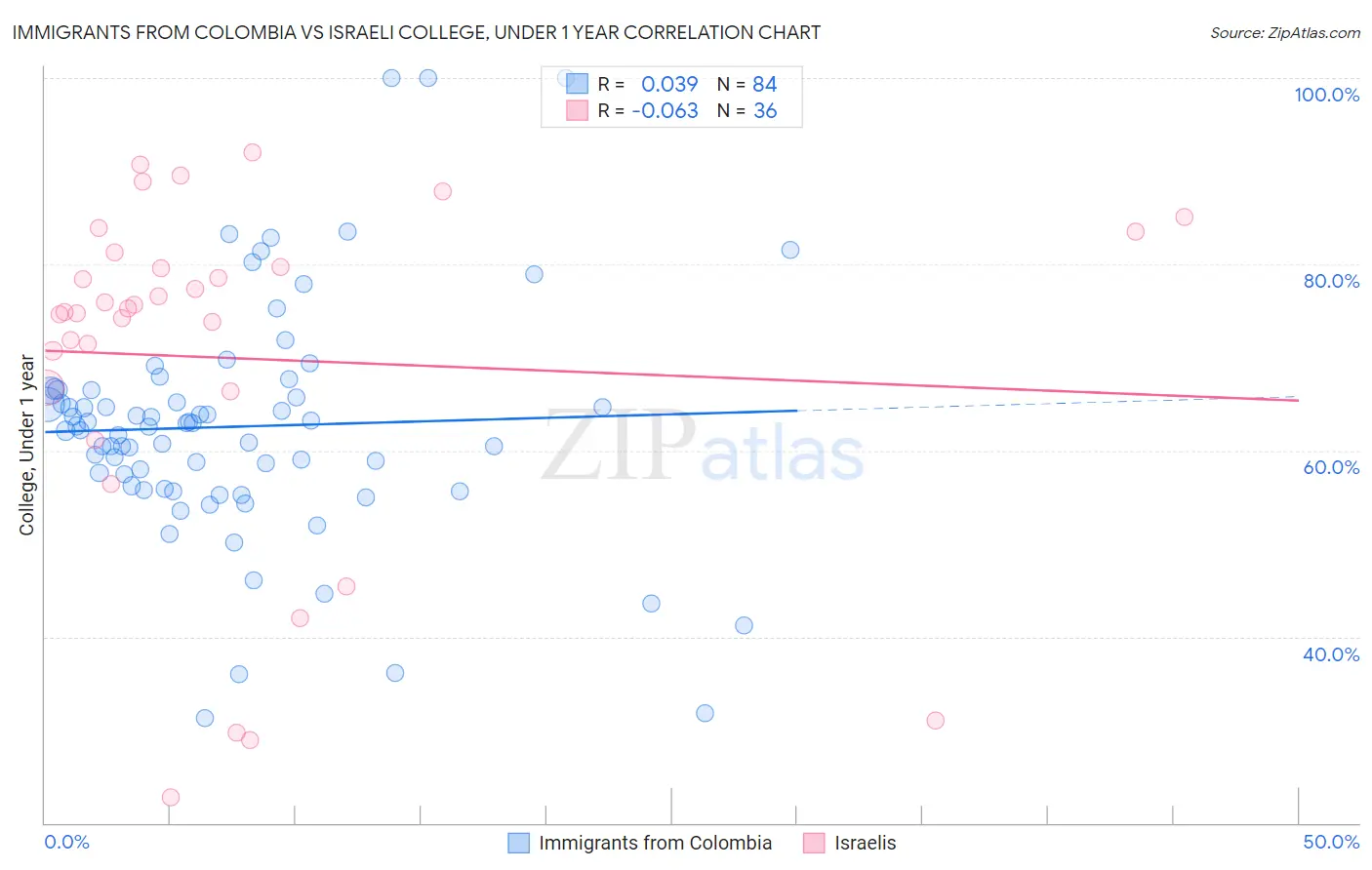 Immigrants from Colombia vs Israeli College, Under 1 year