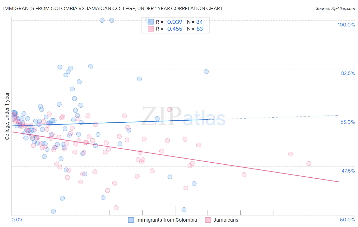 Immigrants from Colombia vs Jamaican College, Under 1 year