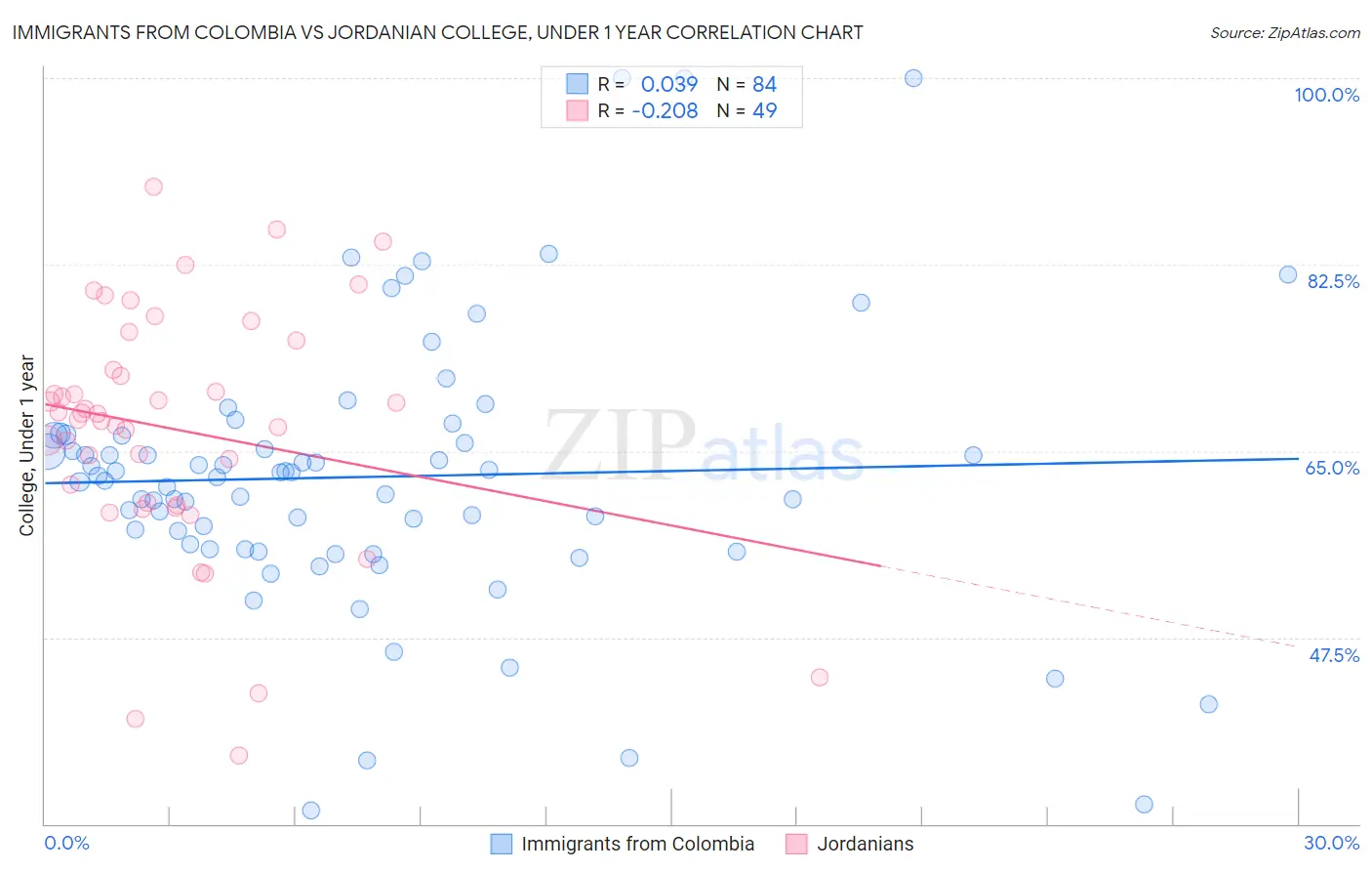 Immigrants from Colombia vs Jordanian College, Under 1 year