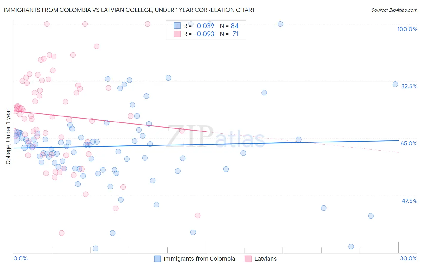 Immigrants from Colombia vs Latvian College, Under 1 year