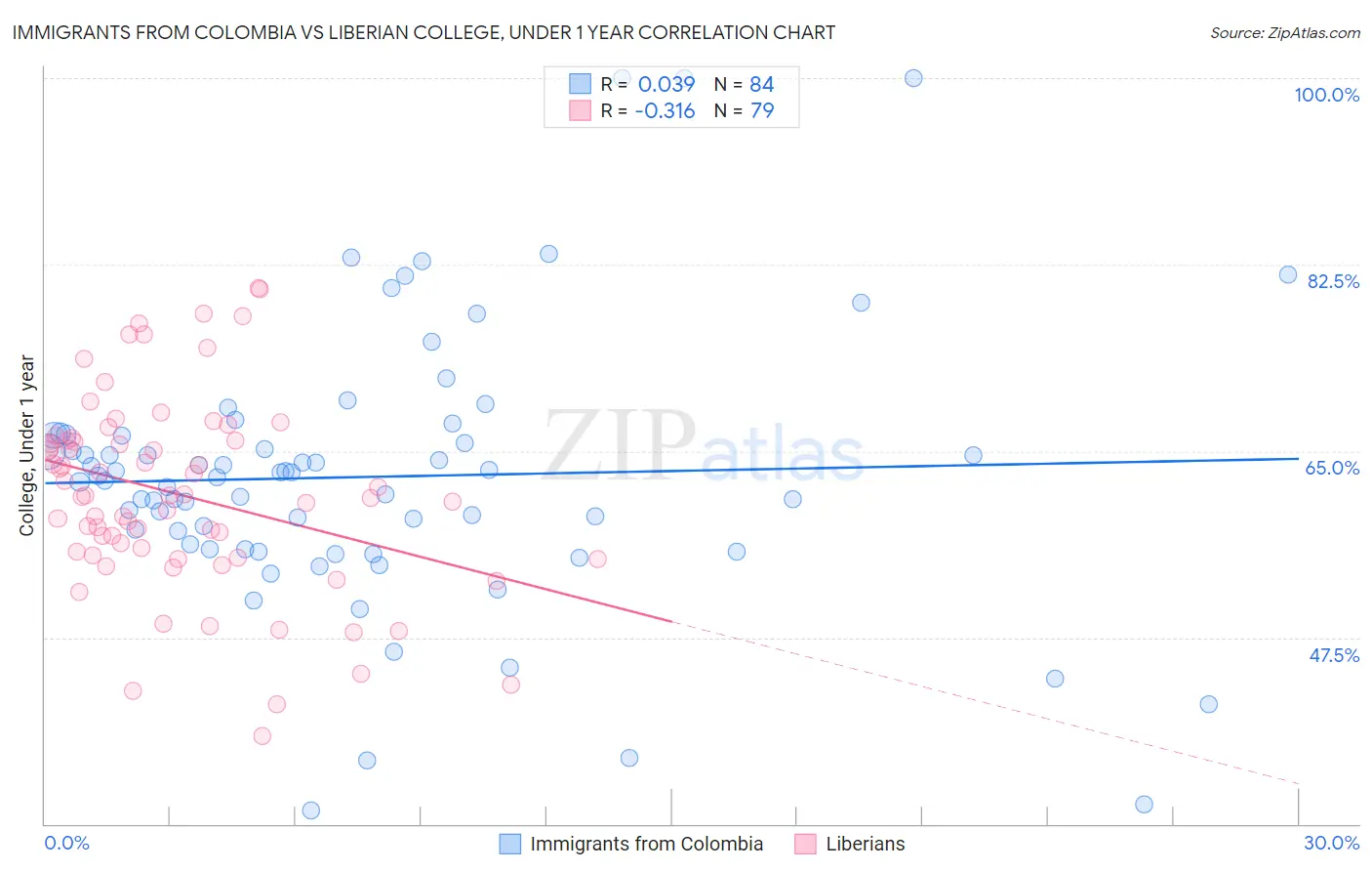 Immigrants from Colombia vs Liberian College, Under 1 year