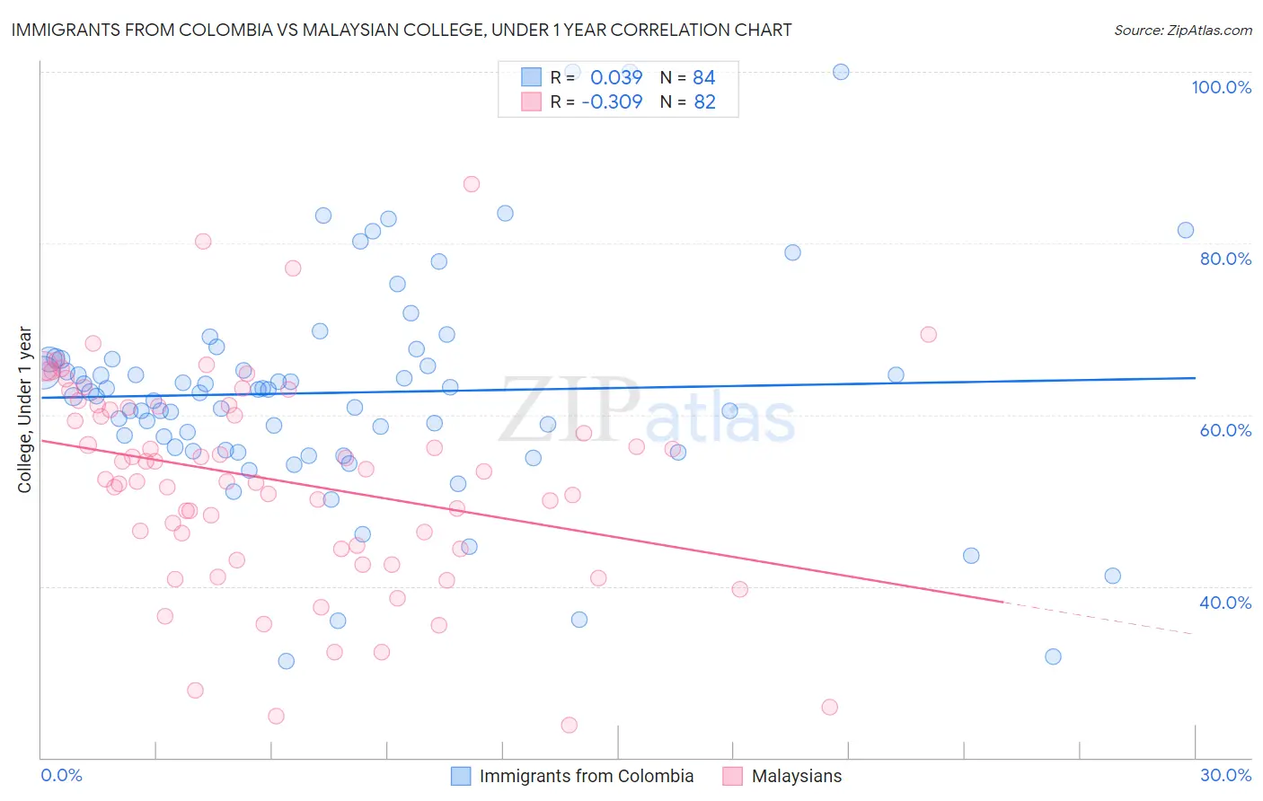 Immigrants from Colombia vs Malaysian College, Under 1 year