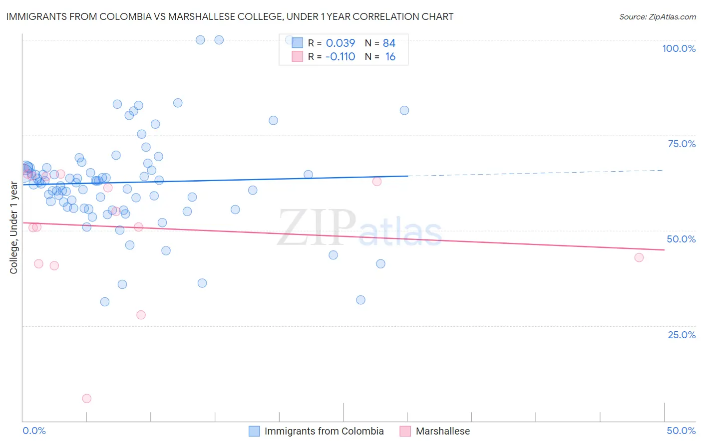 Immigrants from Colombia vs Marshallese College, Under 1 year