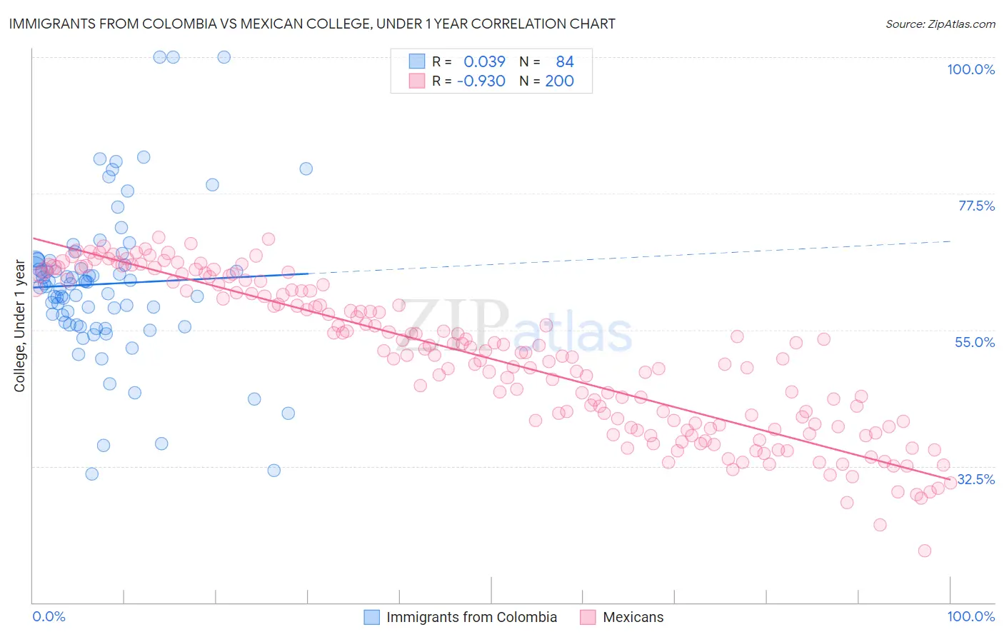 Immigrants from Colombia vs Mexican College, Under 1 year