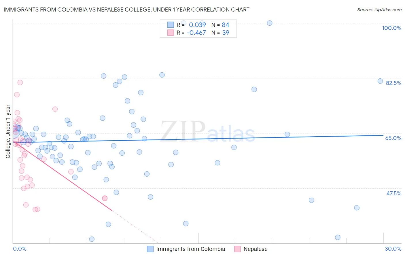Immigrants from Colombia vs Nepalese College, Under 1 year