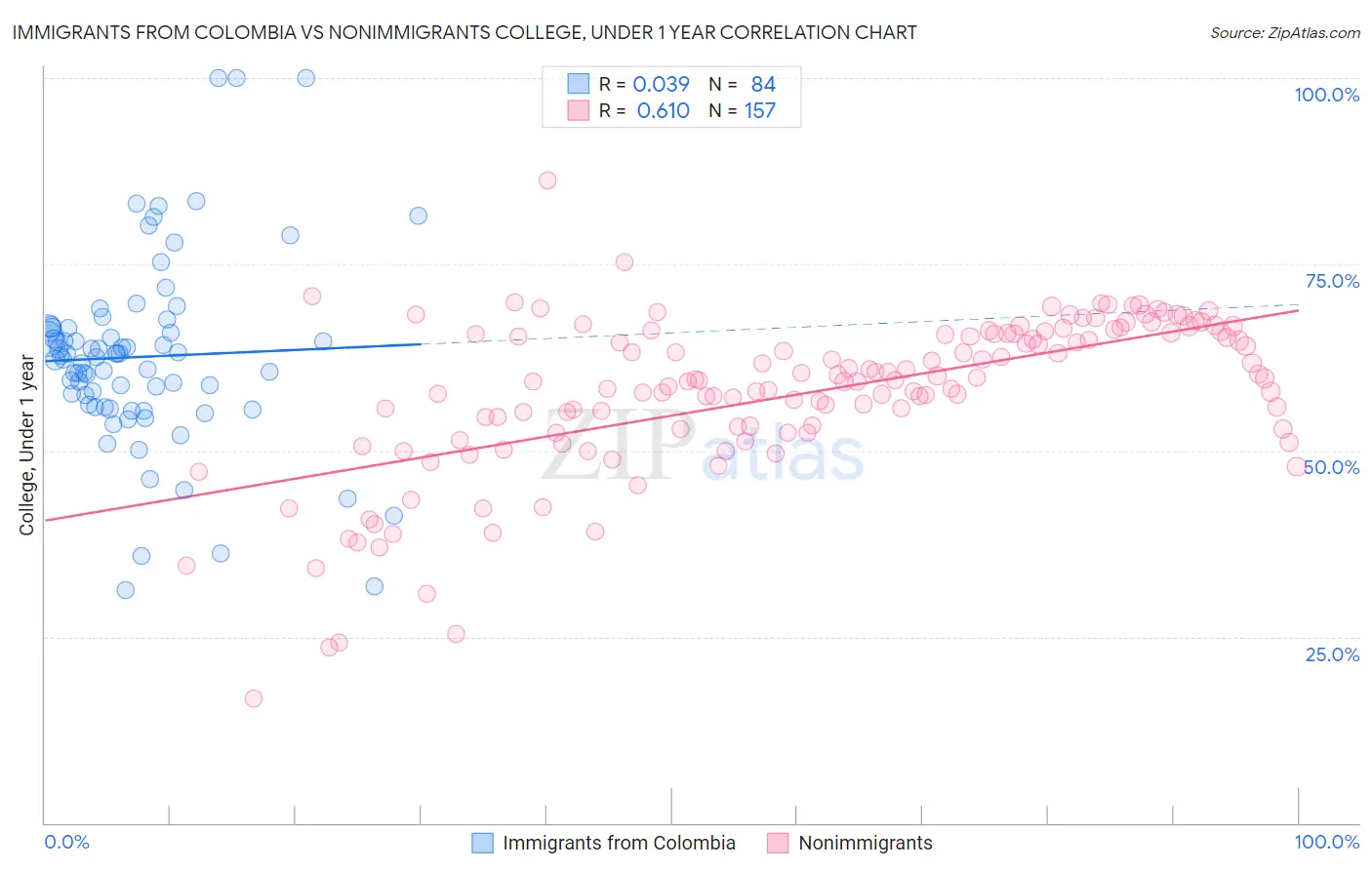 Immigrants from Colombia vs Nonimmigrants College, Under 1 year