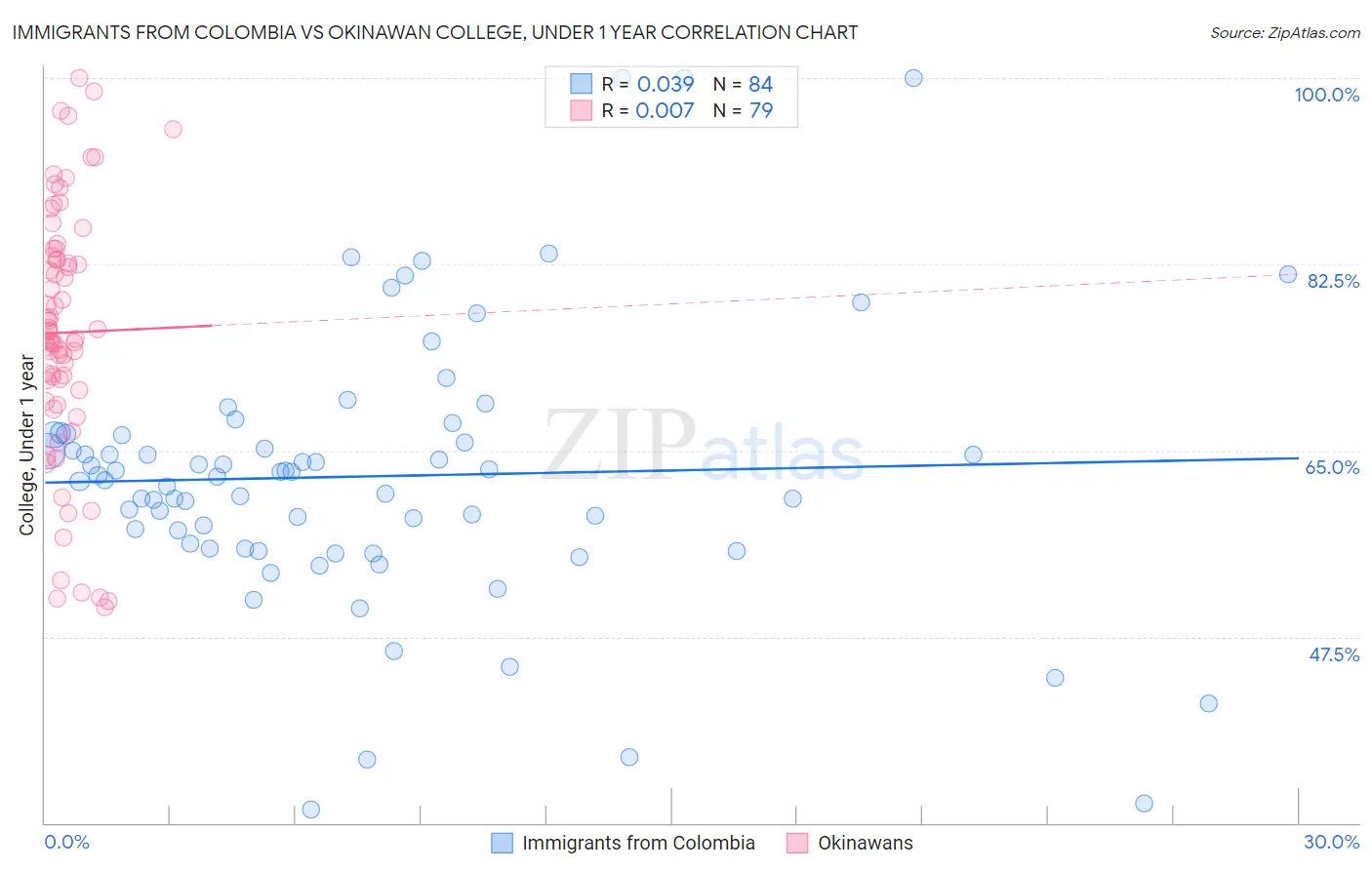 Immigrants from Colombia vs Okinawan College, Under 1 year