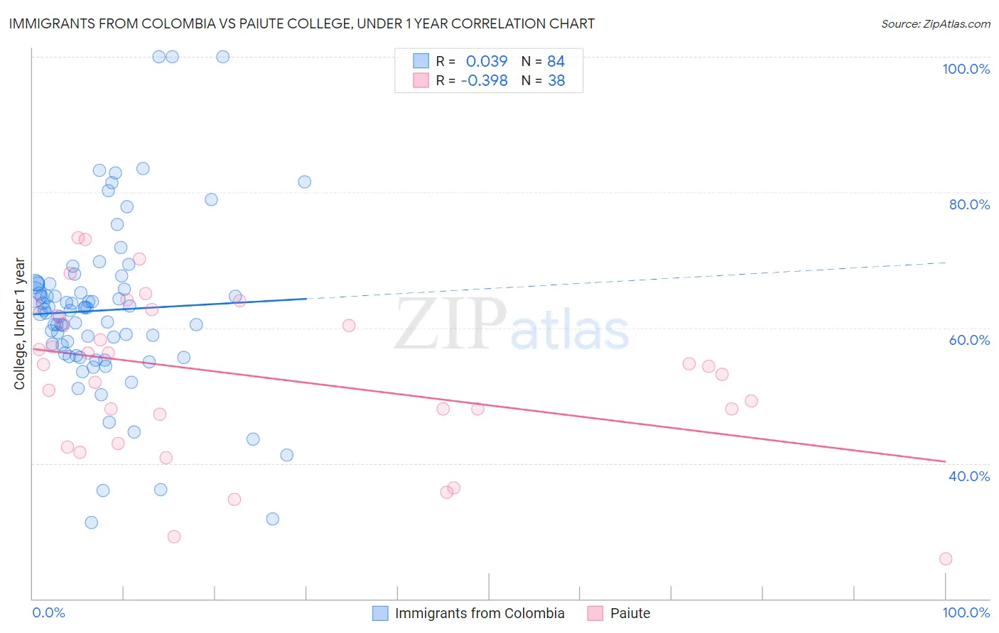 Immigrants from Colombia vs Paiute College, Under 1 year