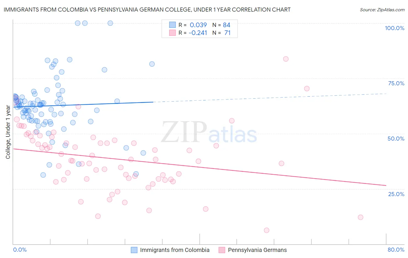 Immigrants from Colombia vs Pennsylvania German College, Under 1 year