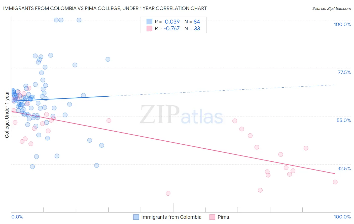 Immigrants from Colombia vs Pima College, Under 1 year