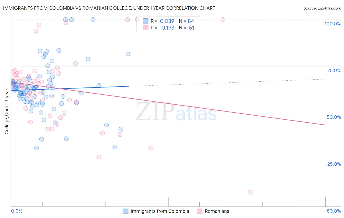 Immigrants from Colombia vs Romanian College, Under 1 year