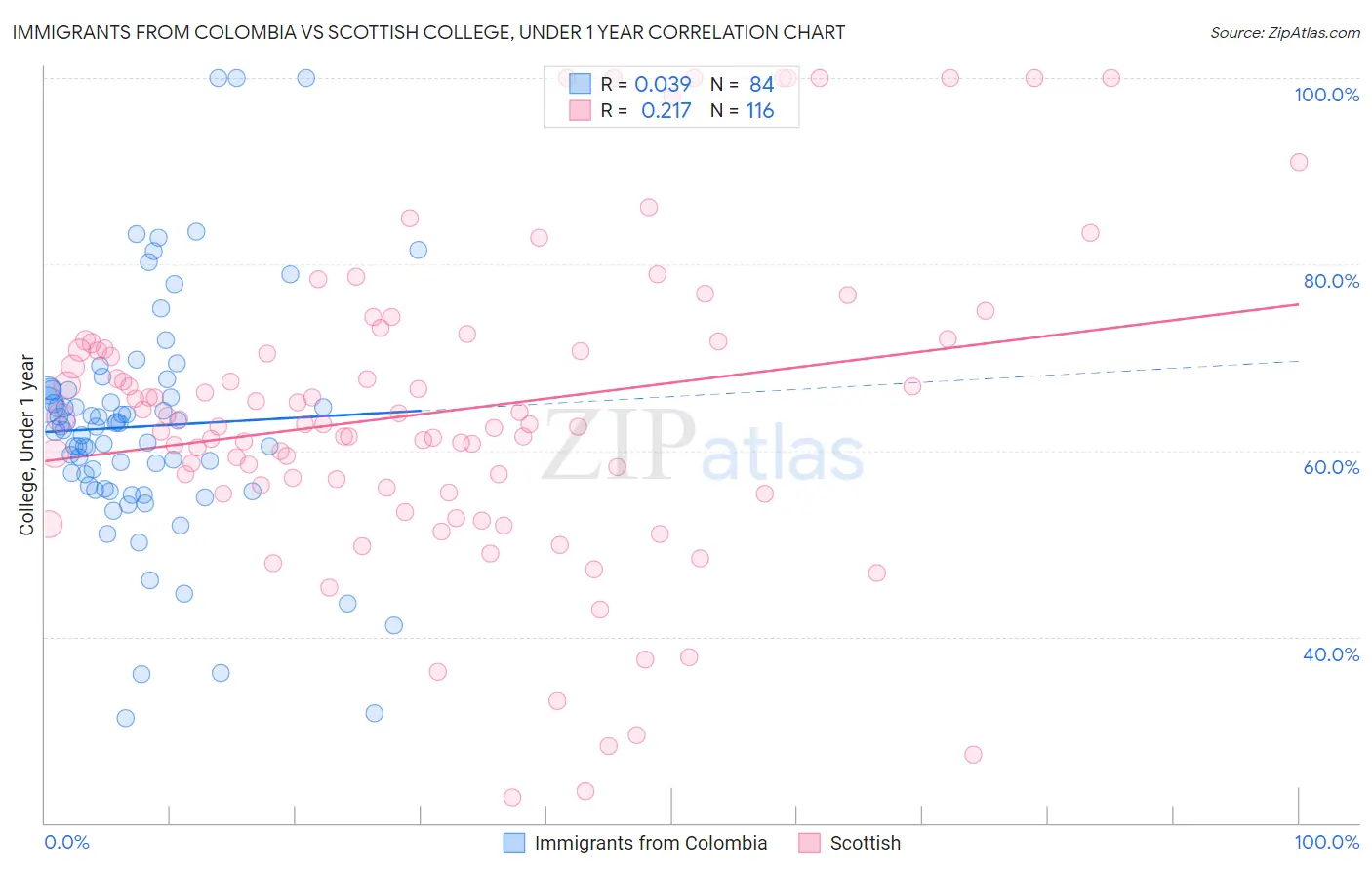 Immigrants from Colombia vs Scottish College, Under 1 year