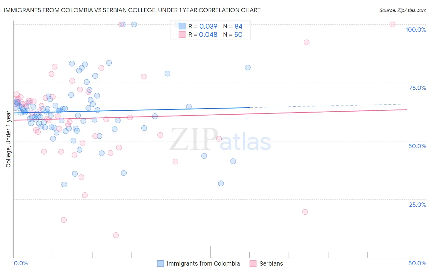 Immigrants from Colombia vs Serbian College, Under 1 year