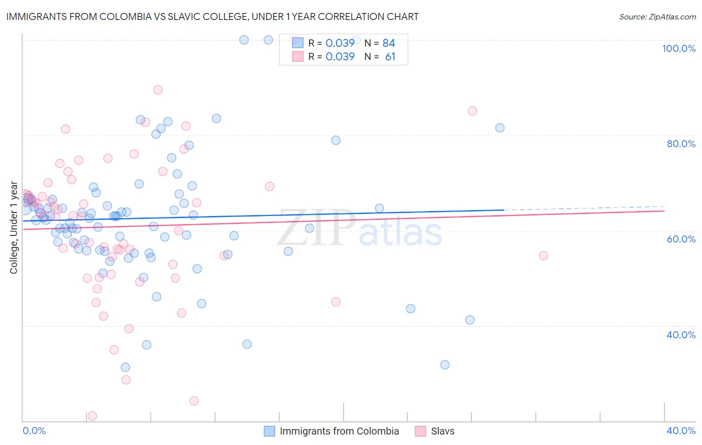 Immigrants from Colombia vs Slavic College, Under 1 year