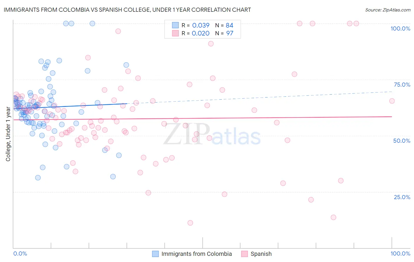 Immigrants from Colombia vs Spanish College, Under 1 year