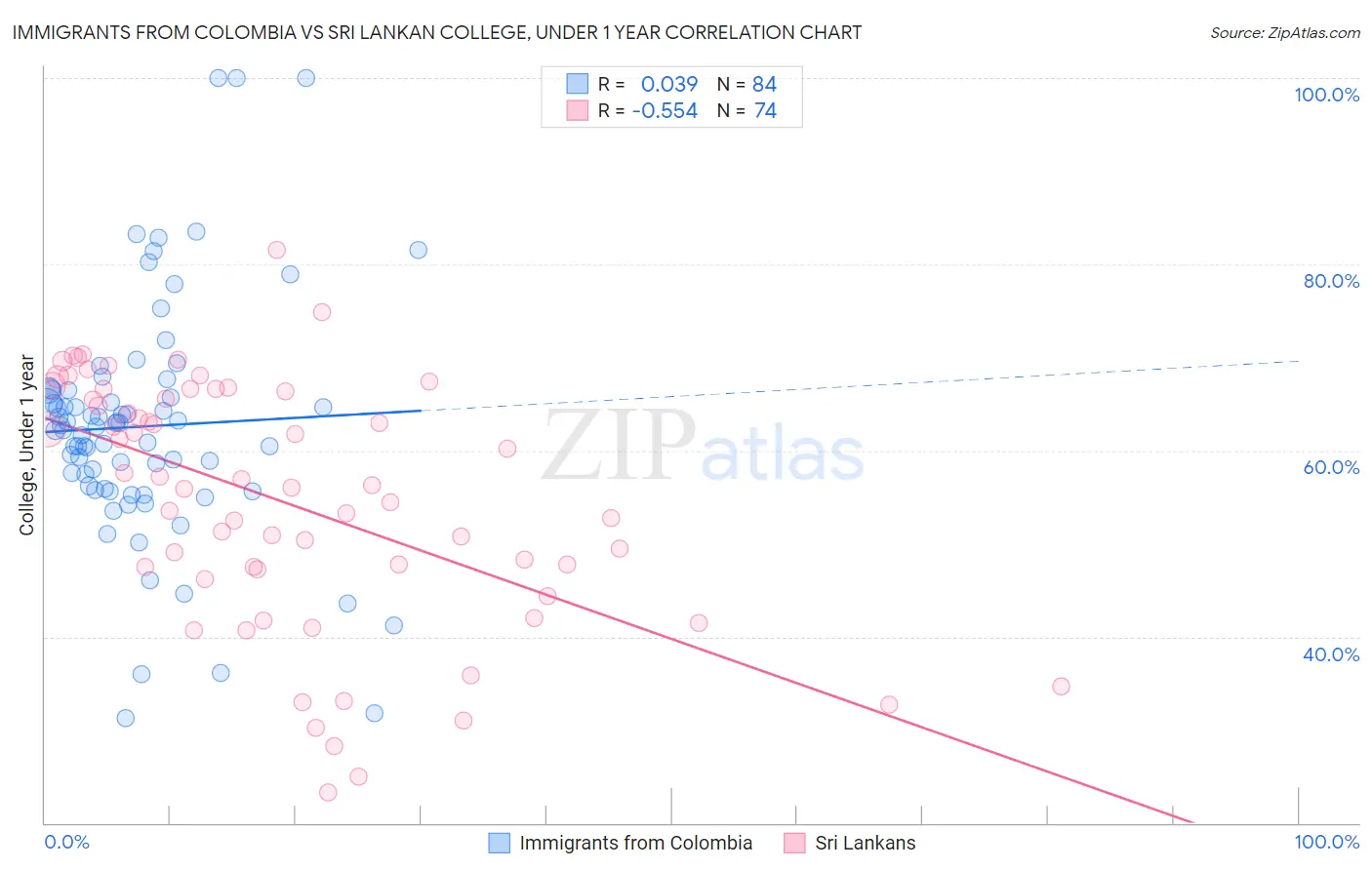 Immigrants from Colombia vs Sri Lankan College, Under 1 year