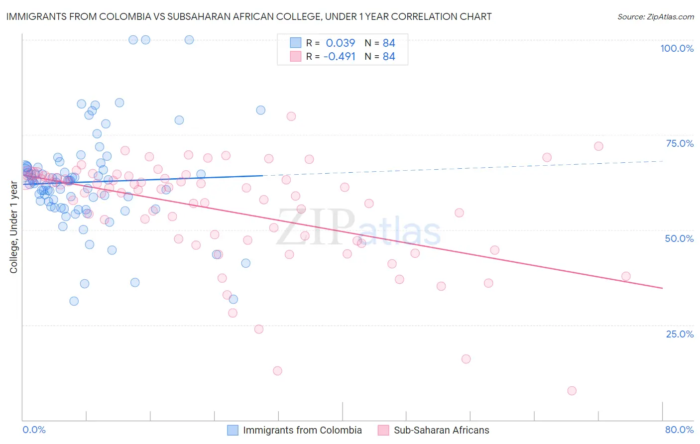 Immigrants from Colombia vs Subsaharan African College, Under 1 year