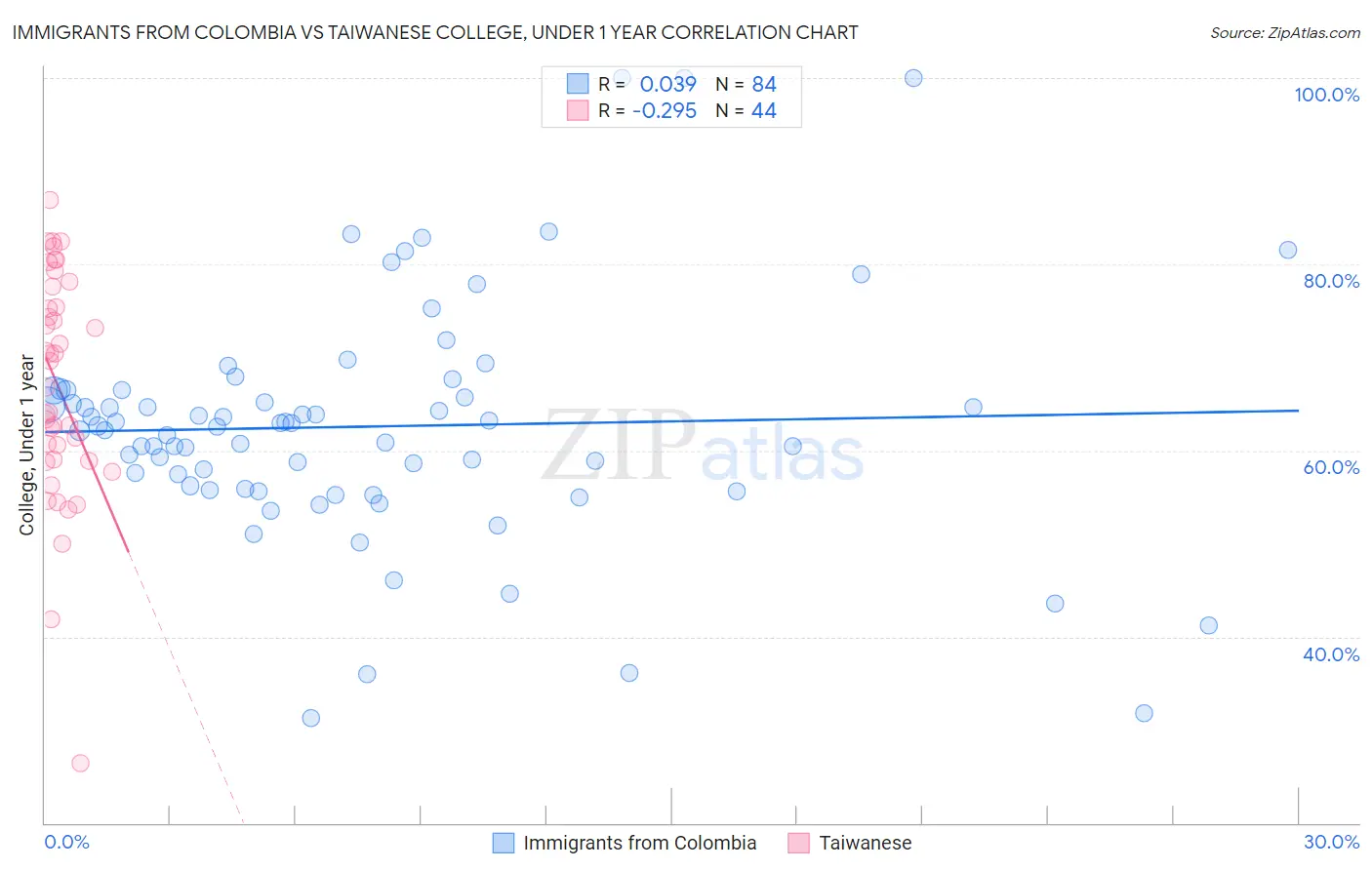 Immigrants from Colombia vs Taiwanese College, Under 1 year