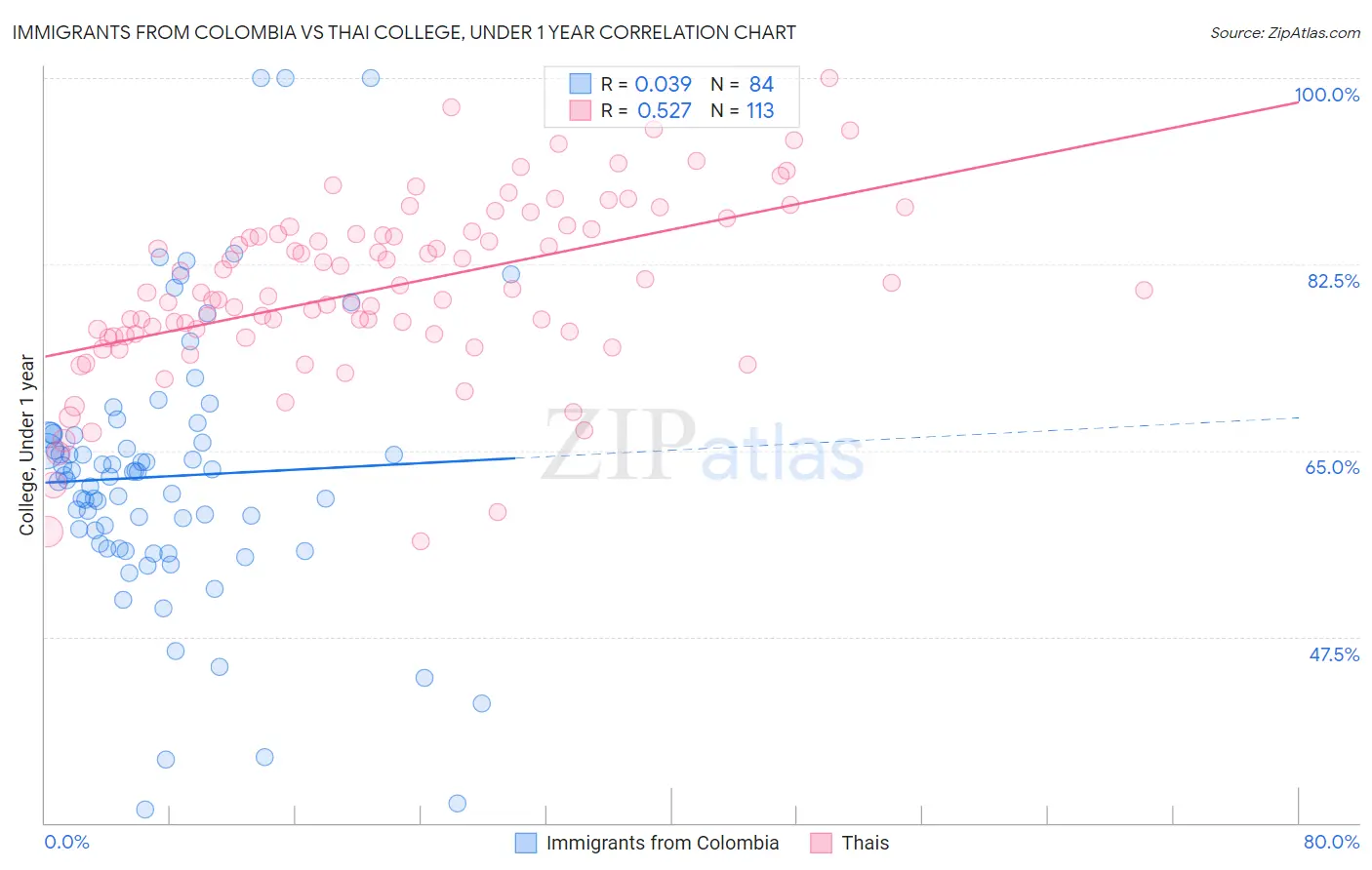 Immigrants from Colombia vs Thai College, Under 1 year