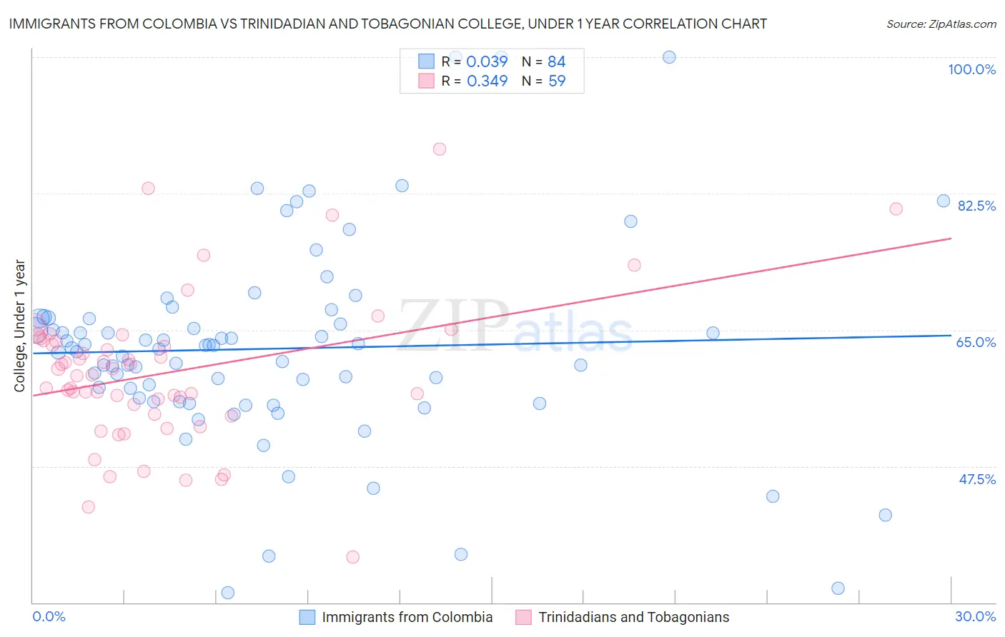 Immigrants from Colombia vs Trinidadian and Tobagonian College, Under 1 year