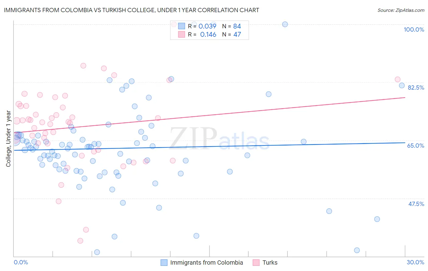 Immigrants from Colombia vs Turkish College, Under 1 year