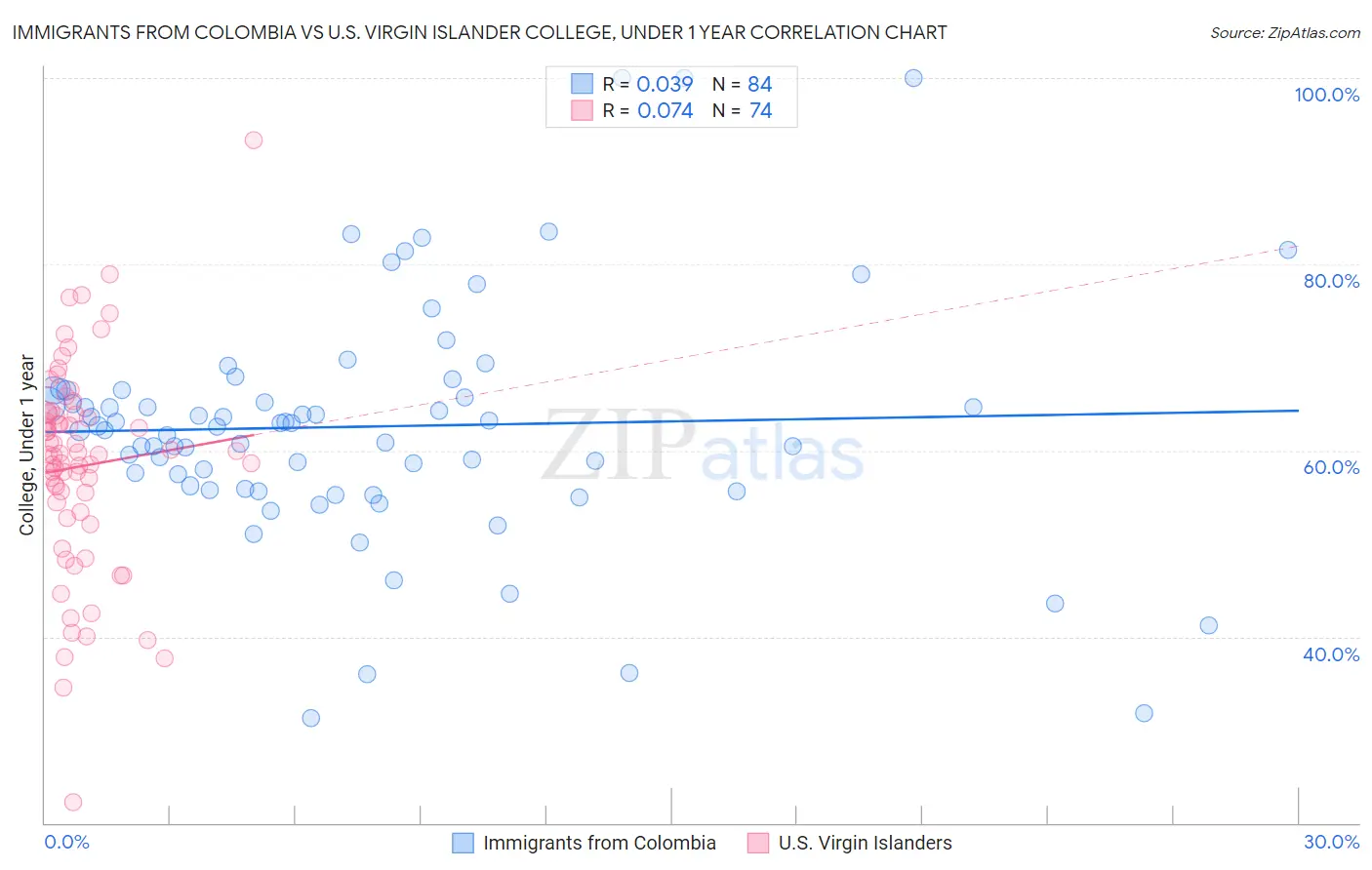 Immigrants from Colombia vs U.S. Virgin Islander College, Under 1 year
