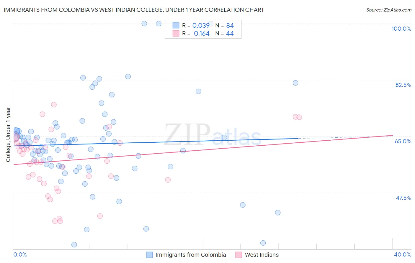 Immigrants from Colombia vs West Indian College, Under 1 year