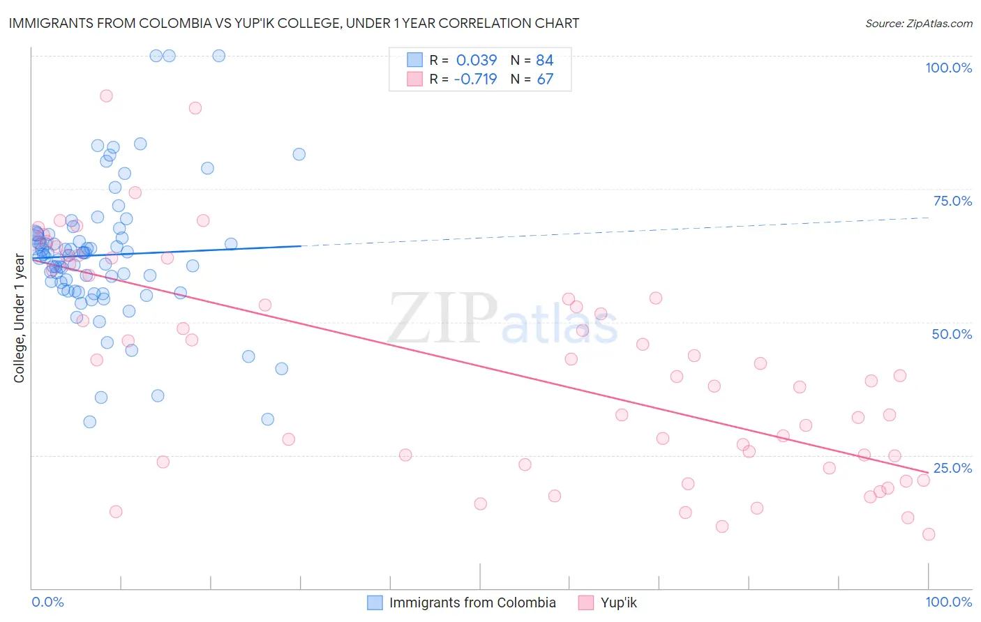 Immigrants from Colombia vs Yup'ik College, Under 1 year