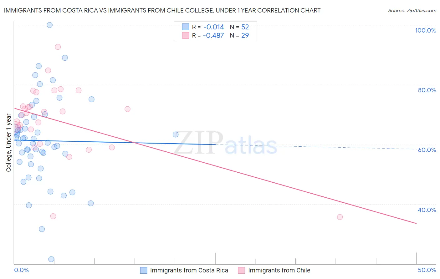 Immigrants from Costa Rica vs Immigrants from Chile College, Under 1 year