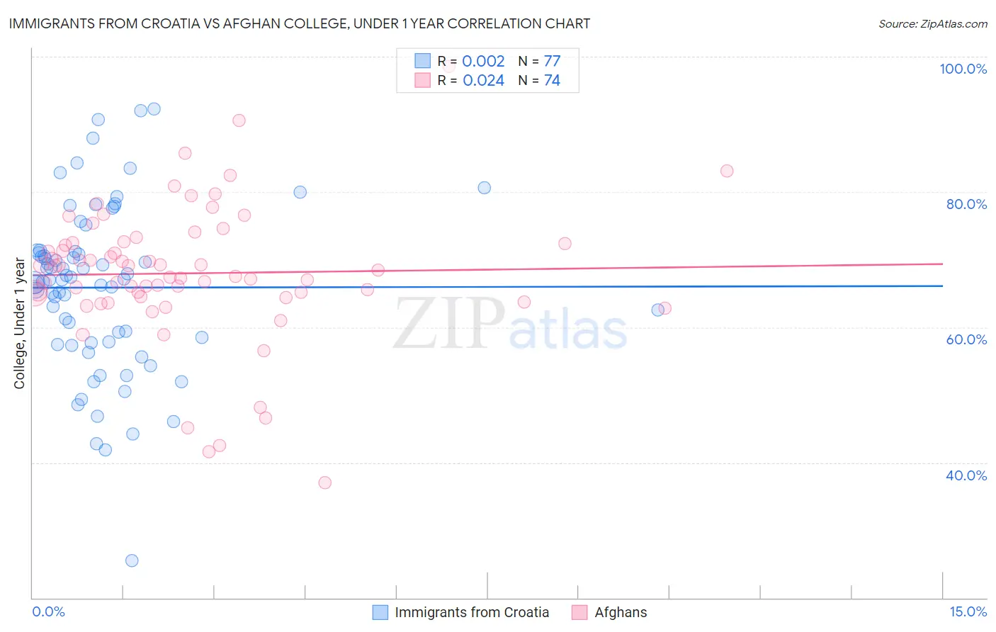 Immigrants from Croatia vs Afghan College, Under 1 year