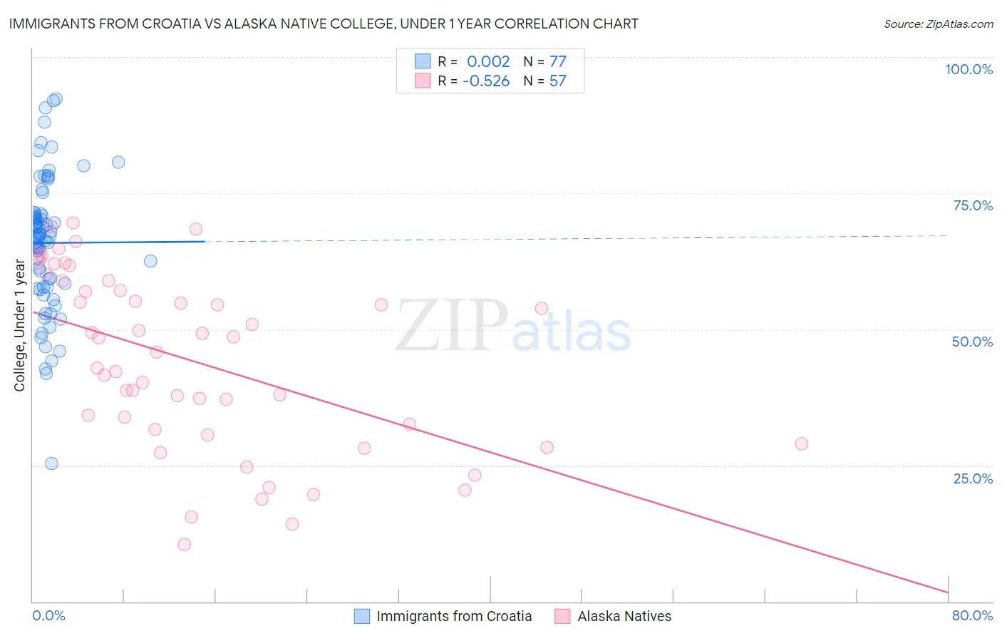 Immigrants from Croatia vs Alaska Native College, Under 1 year