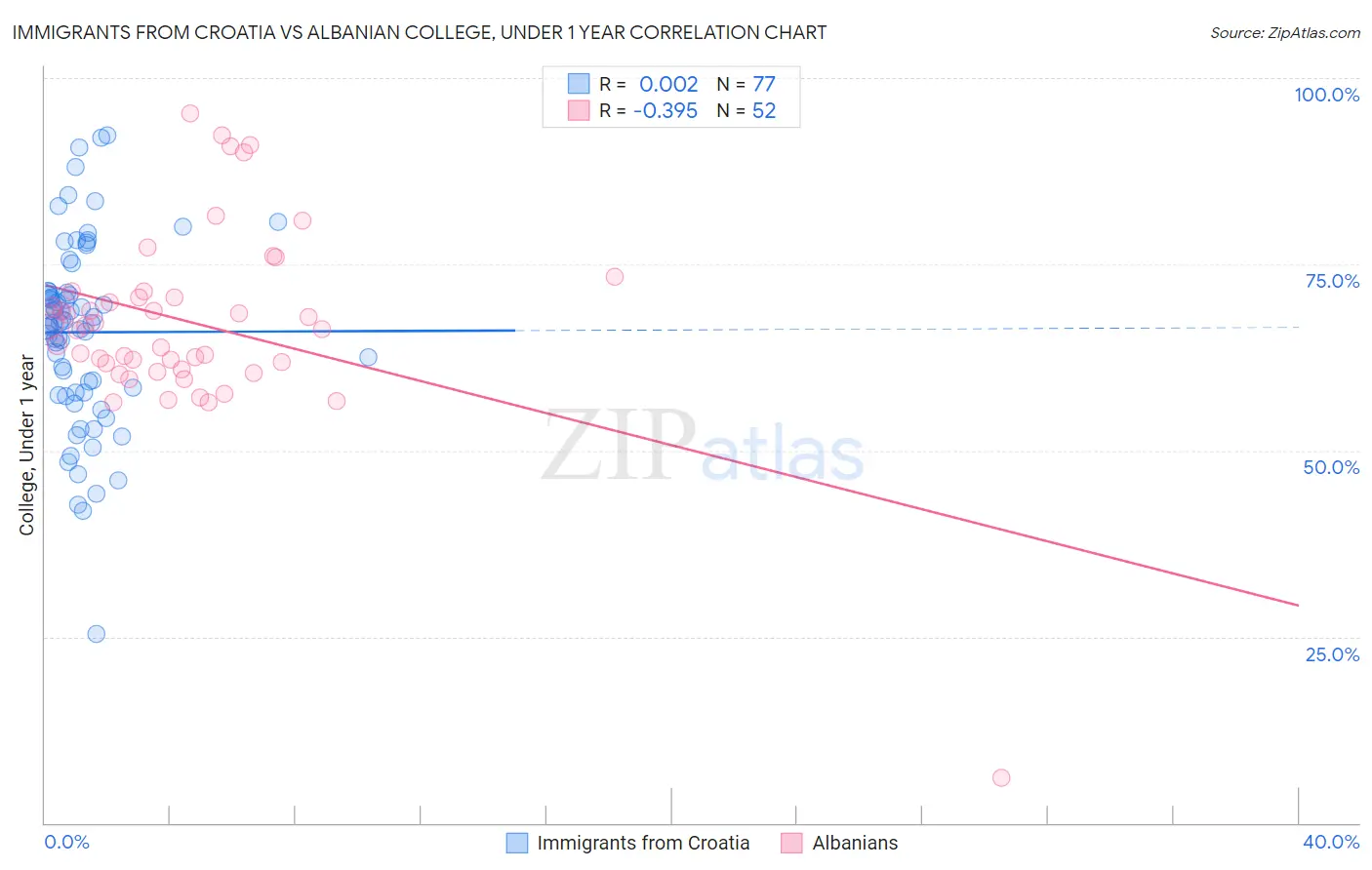 Immigrants from Croatia vs Albanian College, Under 1 year