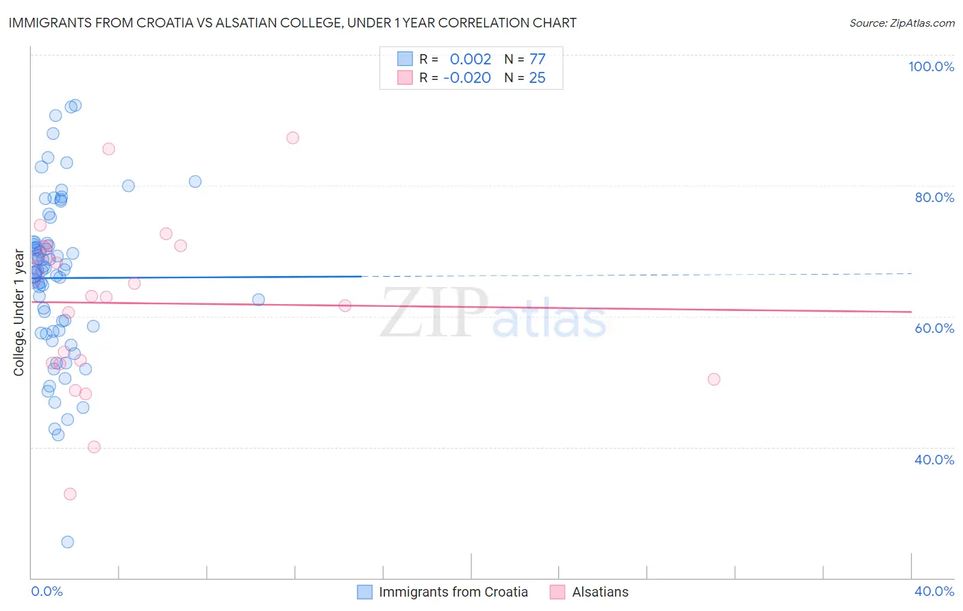 Immigrants from Croatia vs Alsatian College, Under 1 year