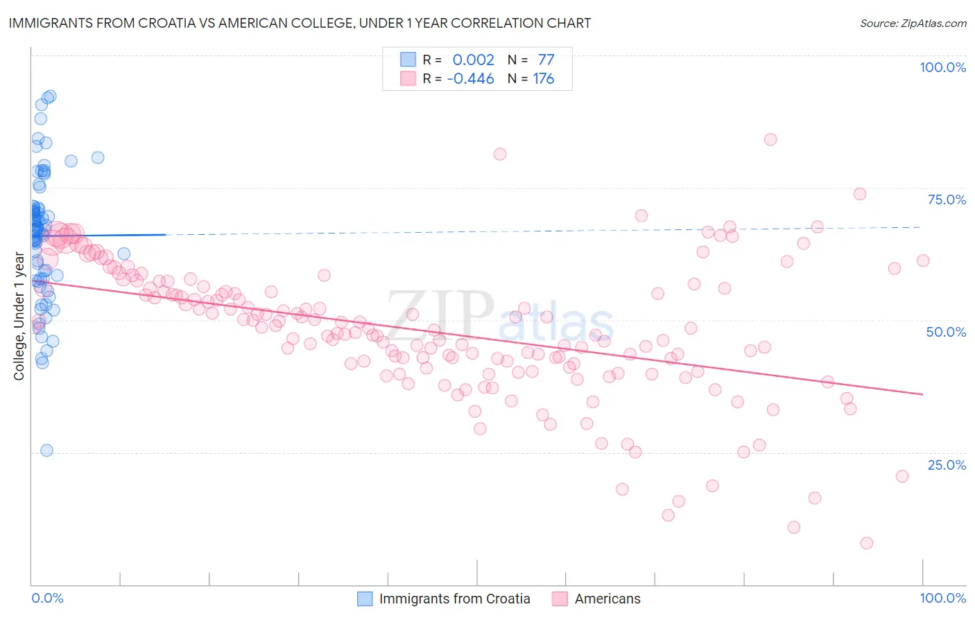 Immigrants from Croatia vs American College, Under 1 year