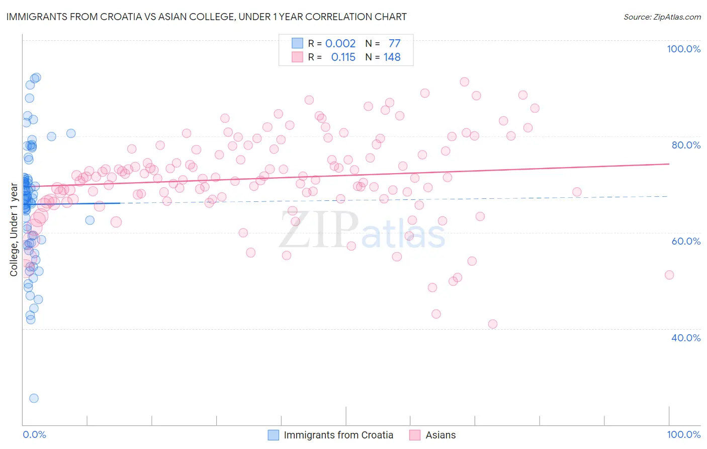 Immigrants from Croatia vs Asian College, Under 1 year