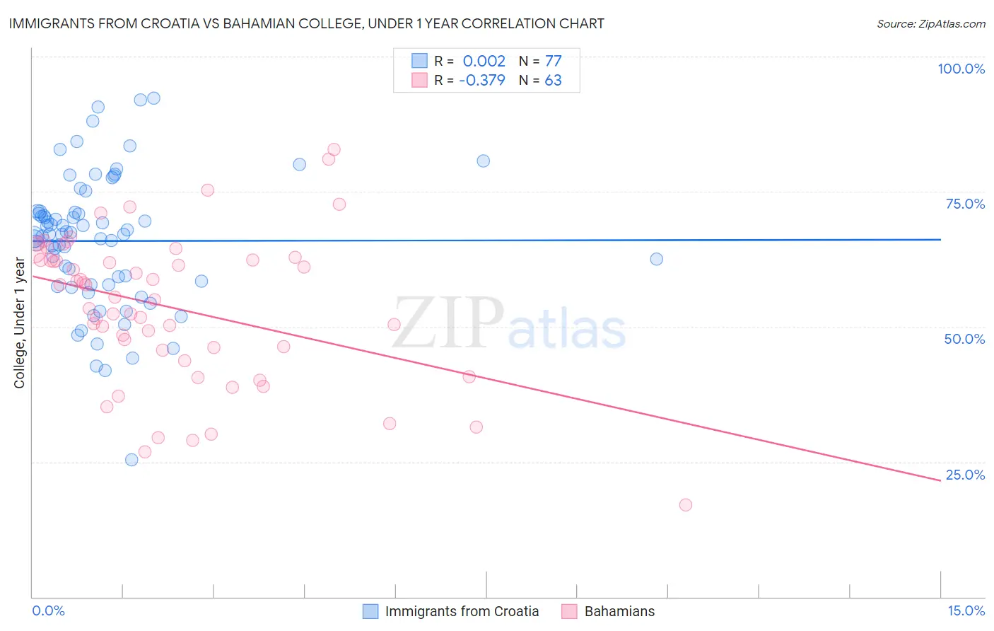 Immigrants from Croatia vs Bahamian College, Under 1 year