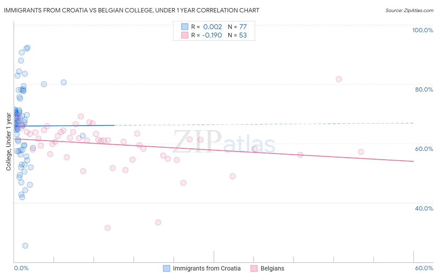 Immigrants from Croatia vs Belgian College, Under 1 year