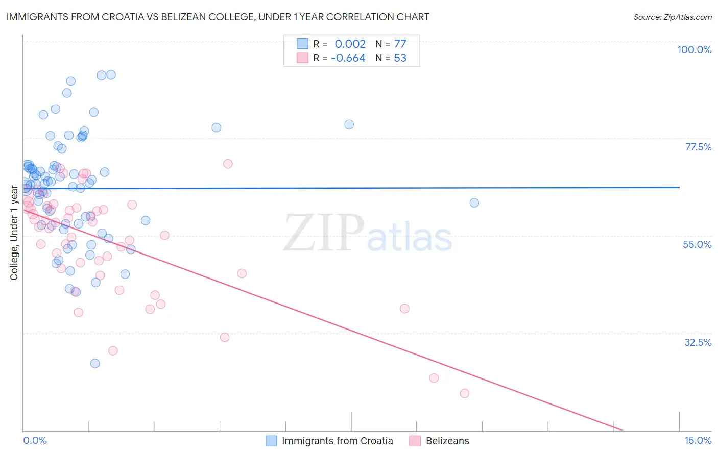 Immigrants from Croatia vs Belizean College, Under 1 year