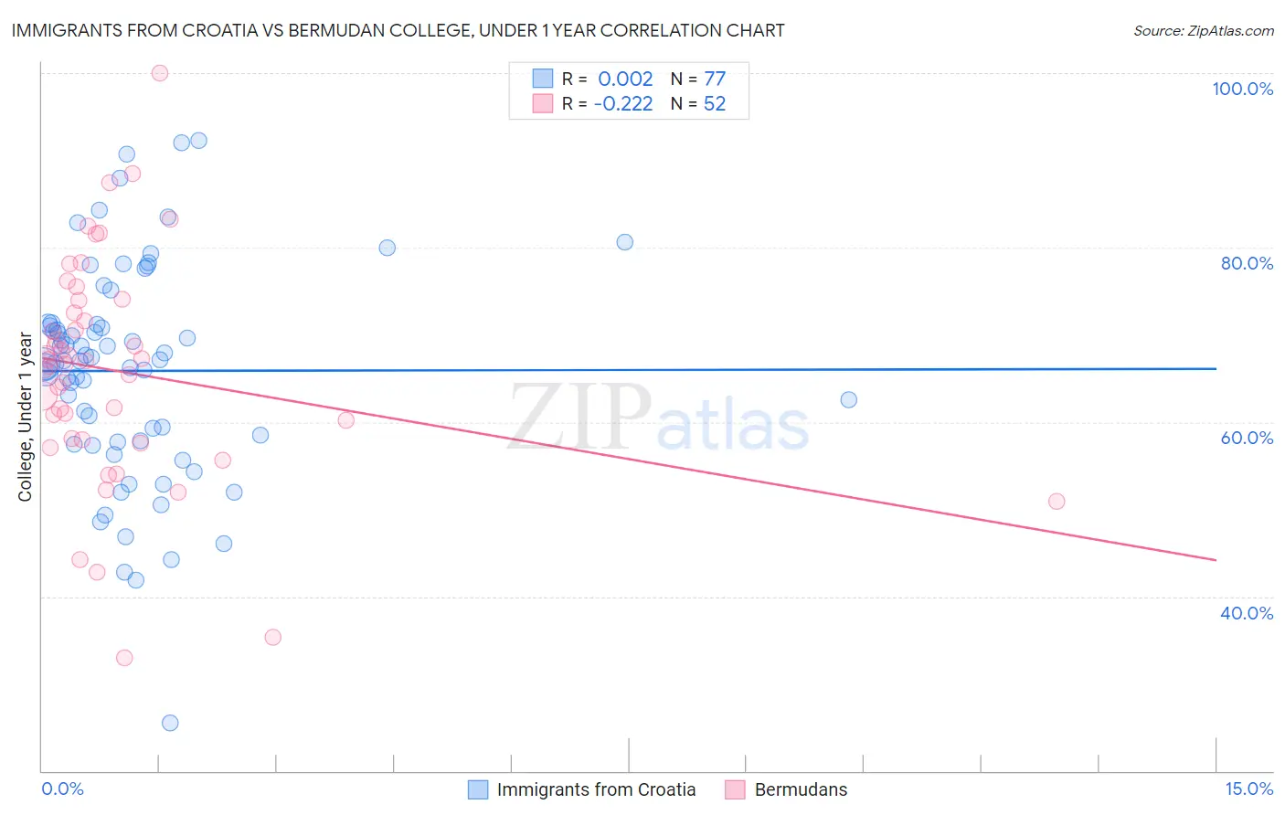 Immigrants from Croatia vs Bermudan College, Under 1 year