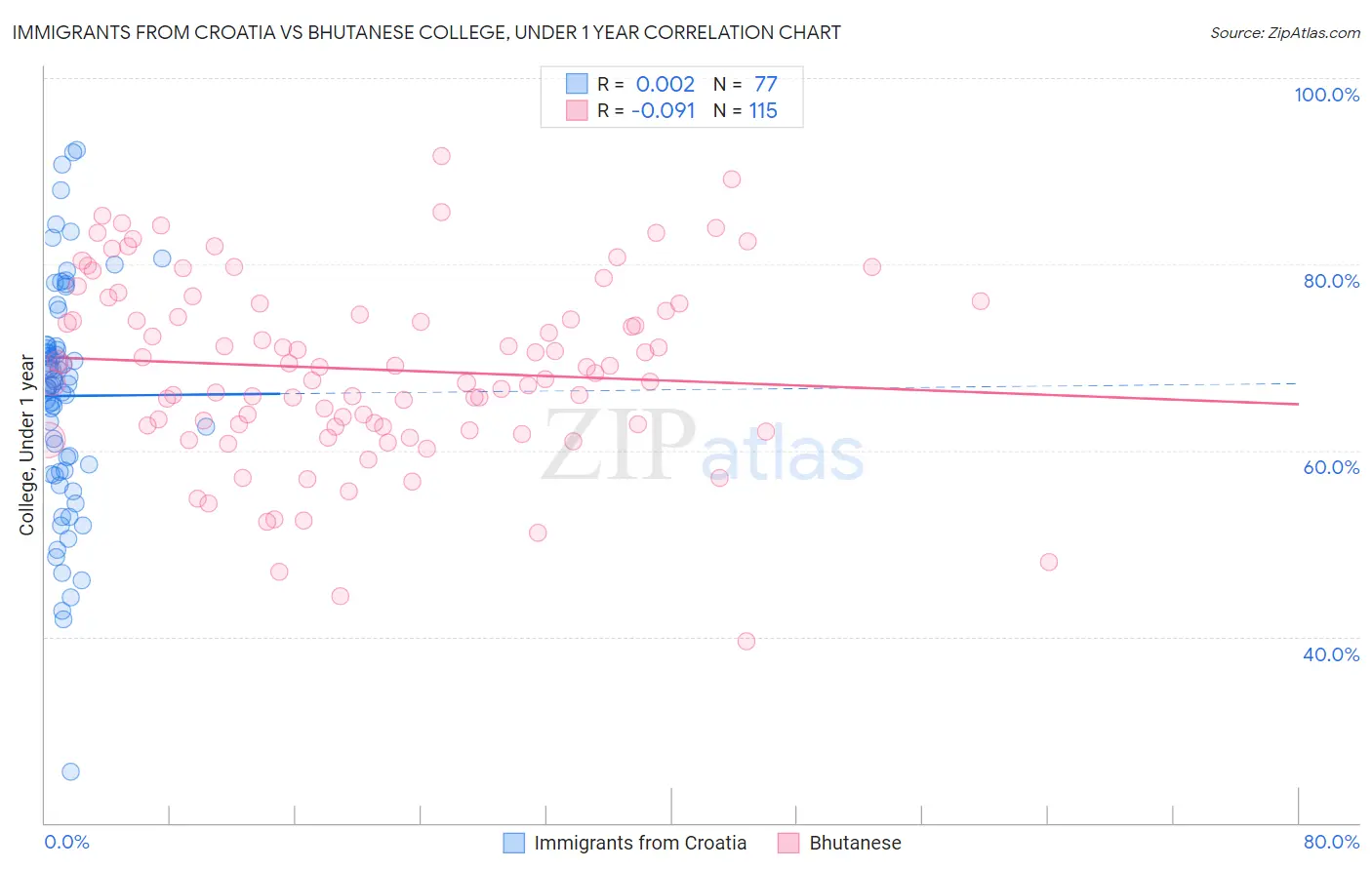 Immigrants from Croatia vs Bhutanese College, Under 1 year