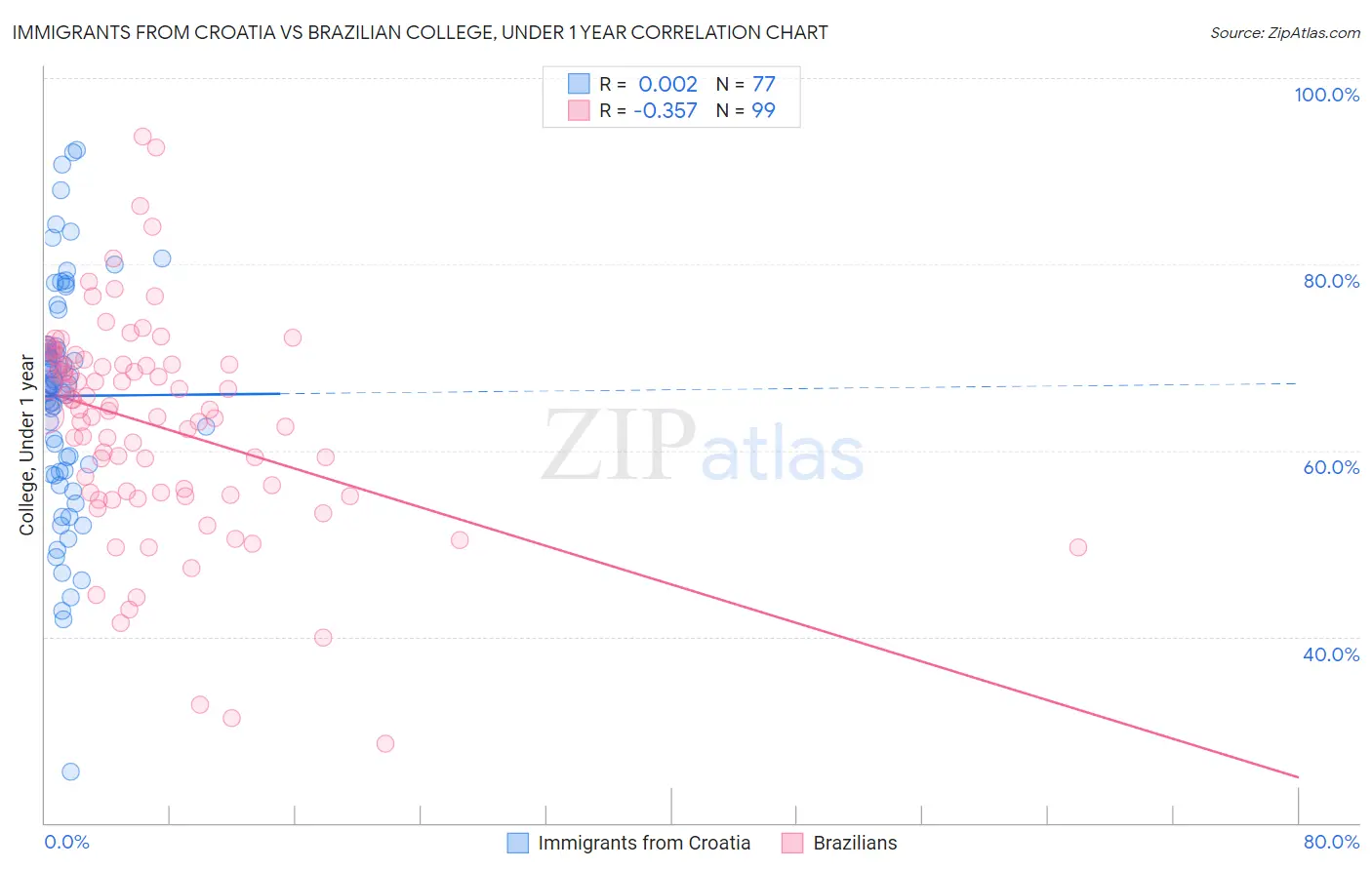 Immigrants from Croatia vs Brazilian College, Under 1 year