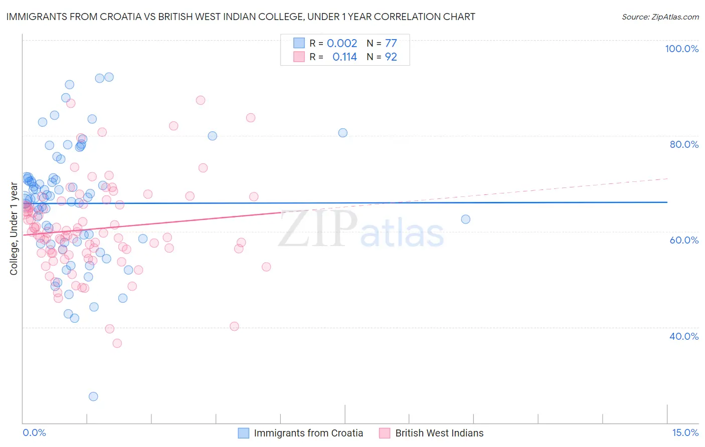 Immigrants from Croatia vs British West Indian College, Under 1 year