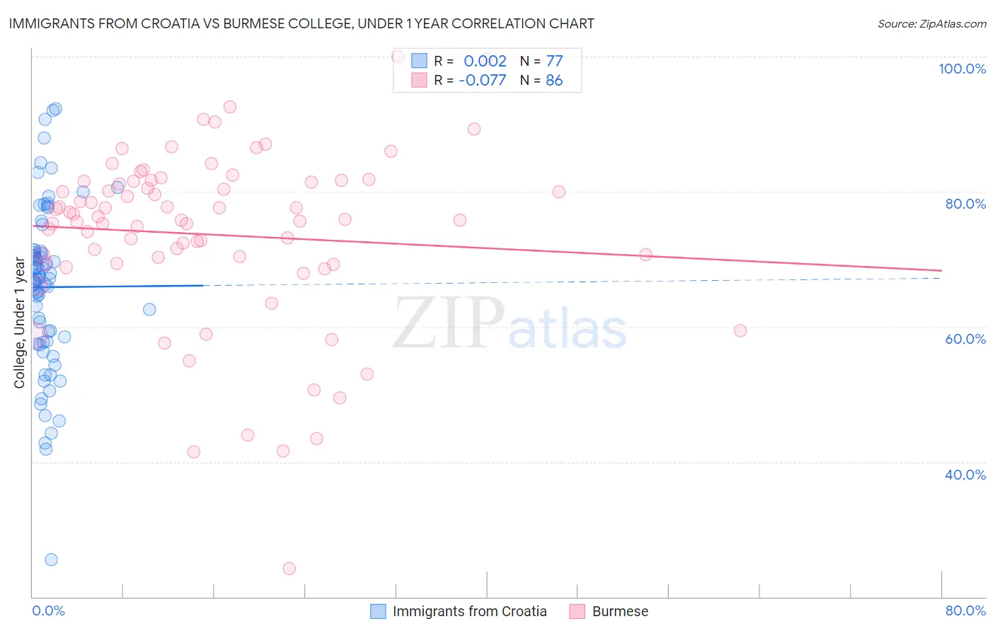 Immigrants from Croatia vs Burmese College, Under 1 year