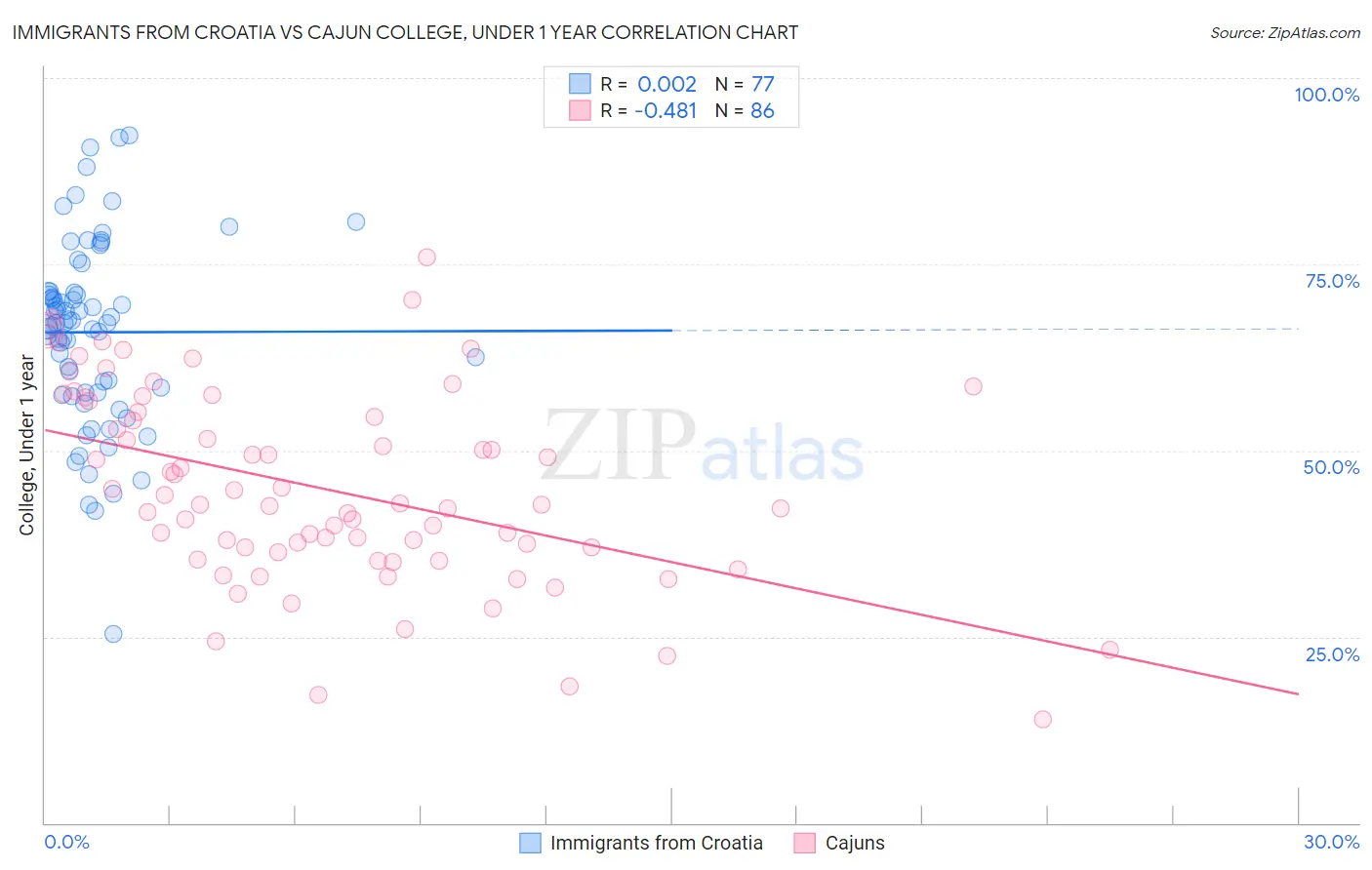 Immigrants from Croatia vs Cajun College, Under 1 year