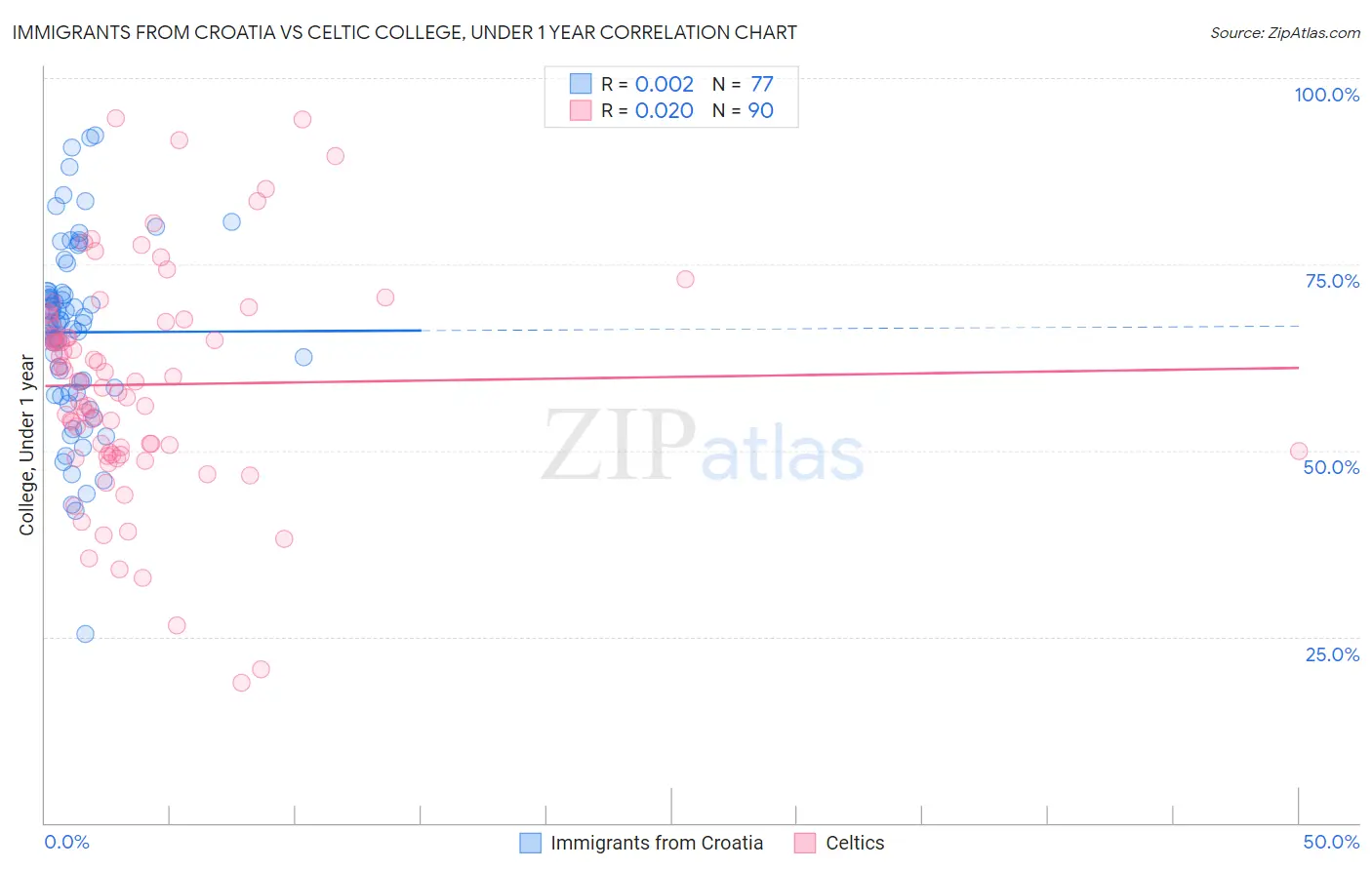 Immigrants from Croatia vs Celtic College, Under 1 year